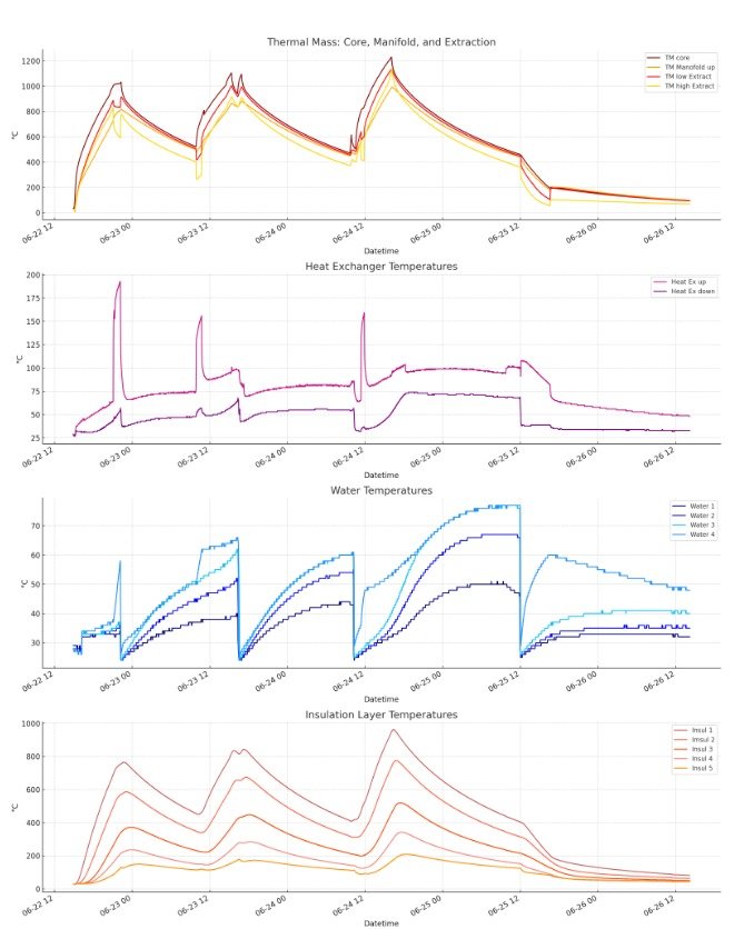 ThermoVolt field trial data — 4-day thermal cycle